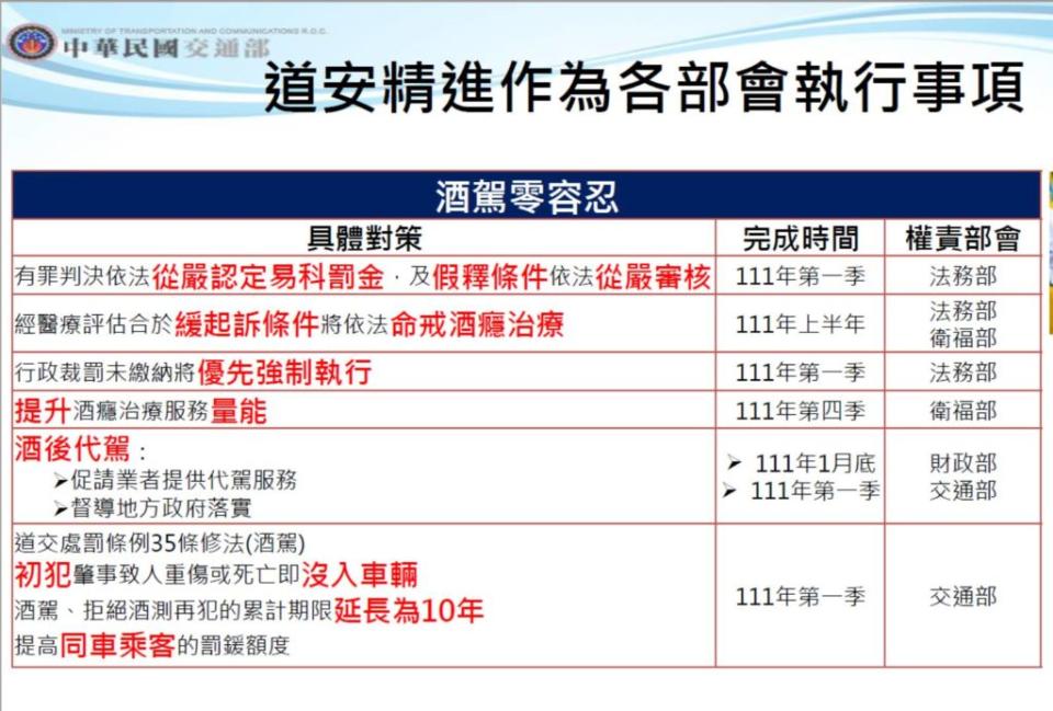 針對酒駕行政院共提出6大改進措施。(圖片來源/ 行政院)