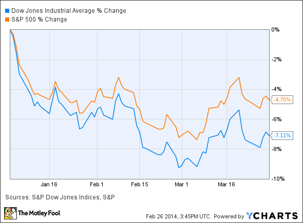 Dow Jones Industrial Average Chart