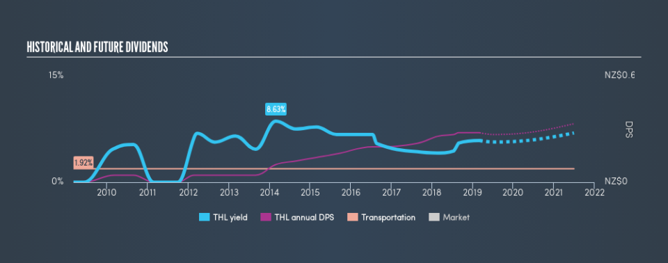 NZSE:THL Historical Dividend Yield, March 5th 2019