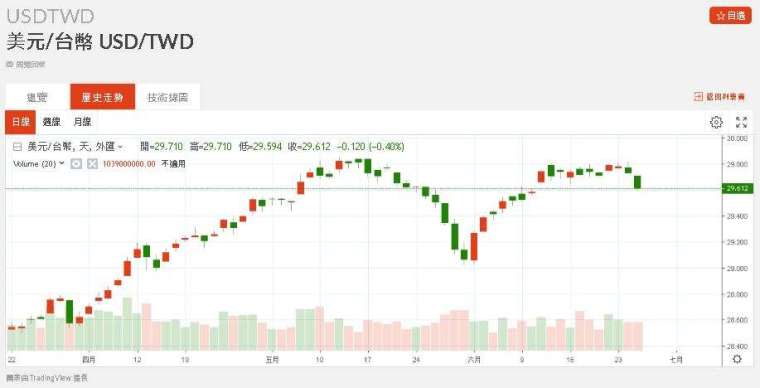 新台幣近月匯率走勢。(圖：鉅亨網)