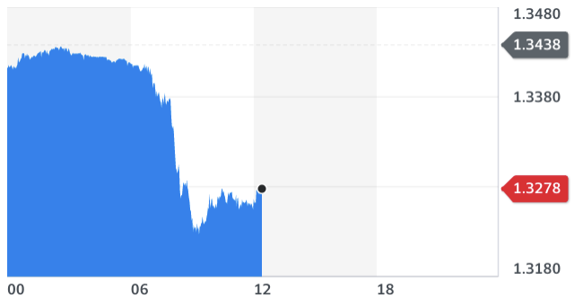 Chart: Yahoo Finance