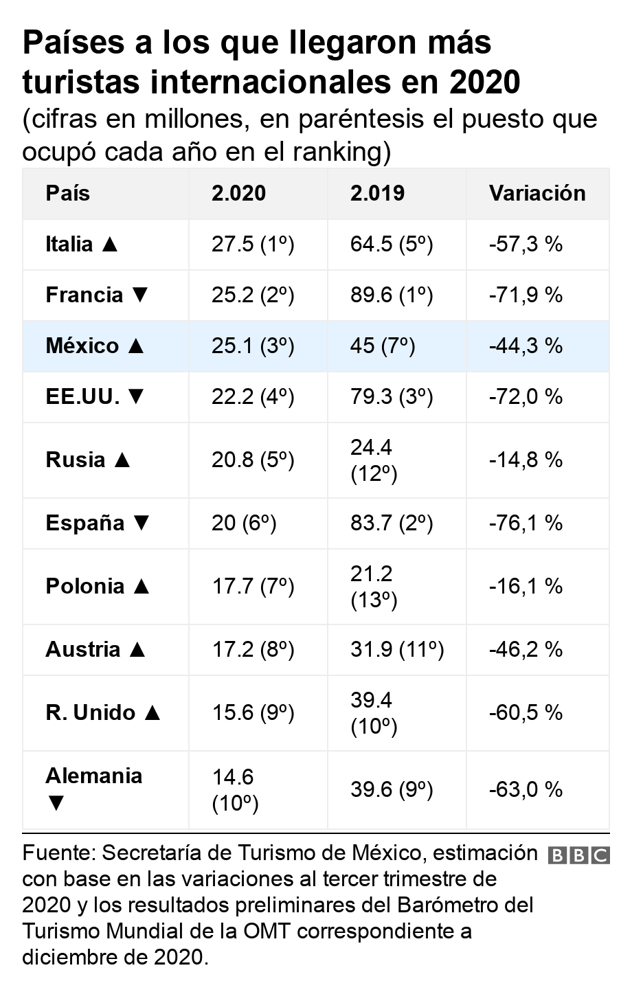 Países a los que llegaron más turistas internacionales en 2020. (cifras en millones, en paréntesis el puesto que ocupó cada año en el ranking). .