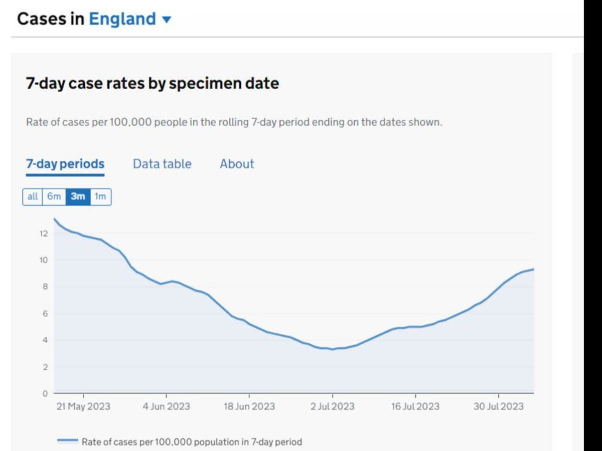 Rates have risen since early July (Gov.uk)