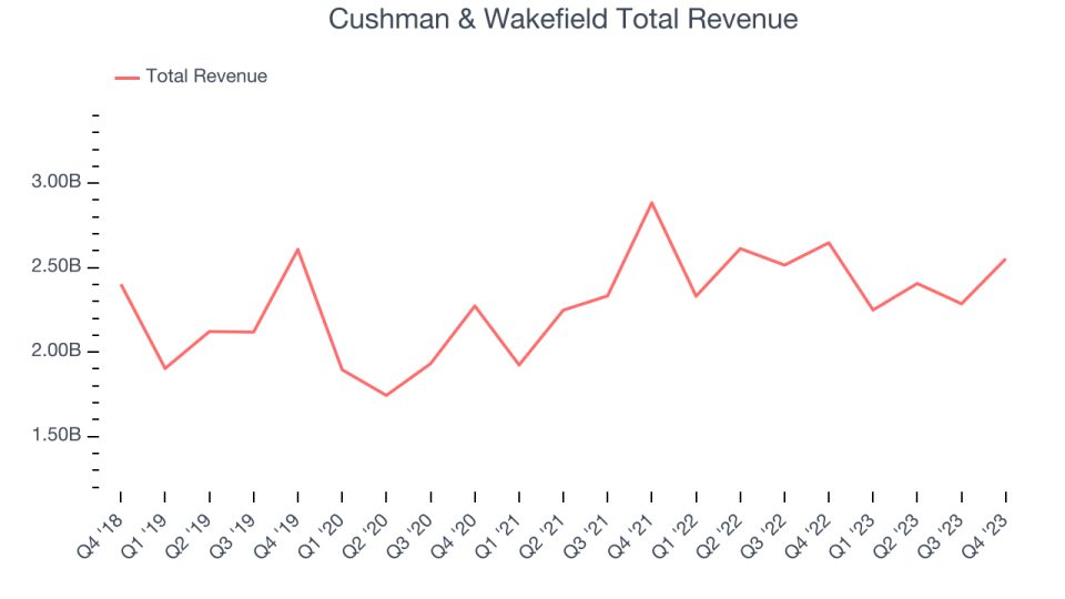 Cushman & Wakefield Total Revenue