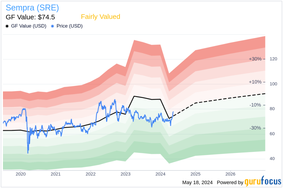 Director Richard Mark Acquires Shares of Sempra (SRE)