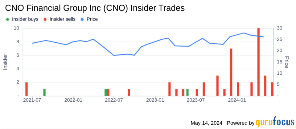 Insider Sale: Chief Marketing Officer of CNO Financial Group Inc (CNO) Sells Shares