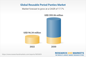 Reusable Period Panties Market Share, Upcoming Trends, Revenue