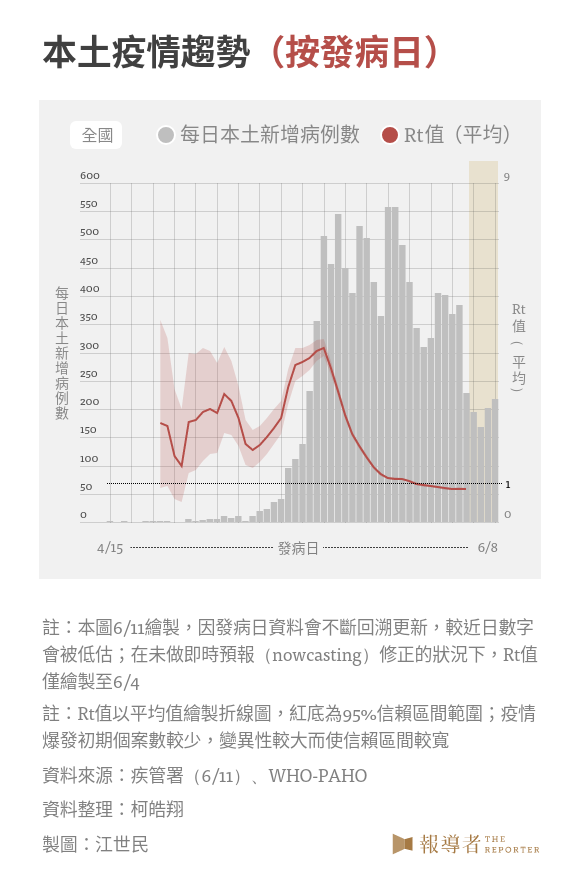 本土疫情趨勢（按發病日）