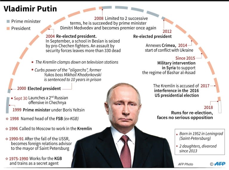 Key dates in the career of Russian President Vladimir Putin