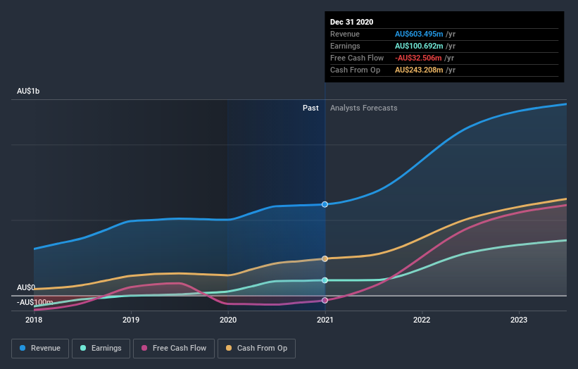 earnings-and-revenue-growth