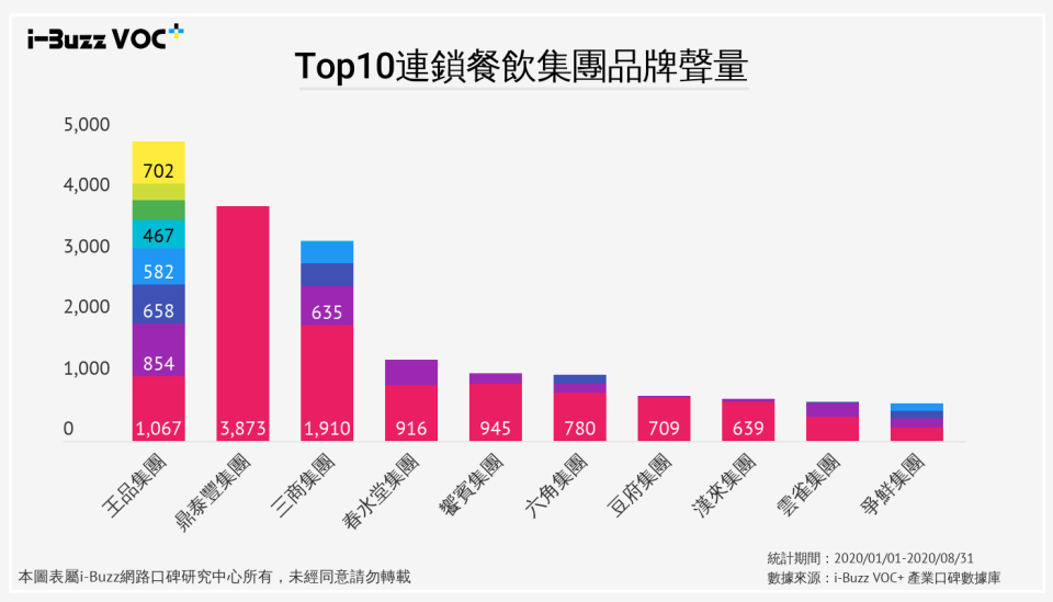 Top 10連鎖餐飲集團品牌聲量 圖表出自於i-Buzz VOC+產業口碑數據庫／圖：iBuzz