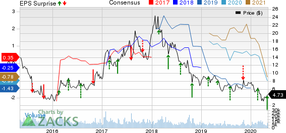 Century Aluminum Company Price, Consensus and EPS Surprise