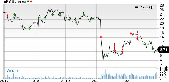 Sabre Corporation Price and EPS Surprise