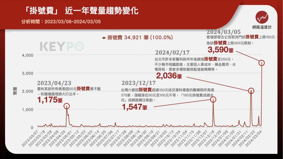 「掛號費」近一年聲量趨勢變化