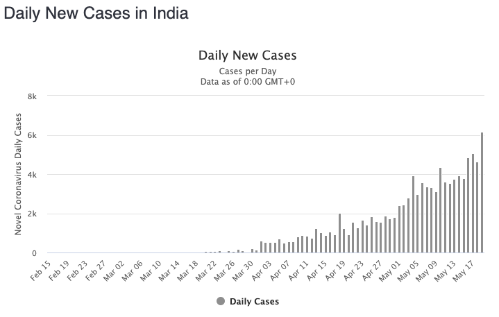 Daily new cases in India are continuing to rise. Source: Worldometers