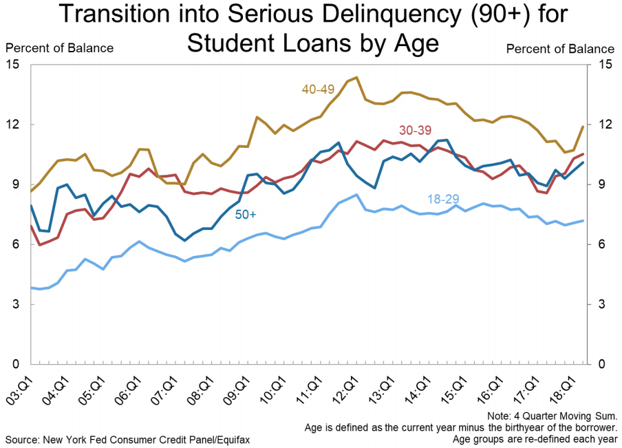 The bulk of student loans that are going delinquent are shouldered by the 40-49 age group. (Source: New York Fed)