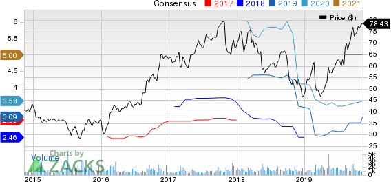 Itron, Inc. Price and Consensus