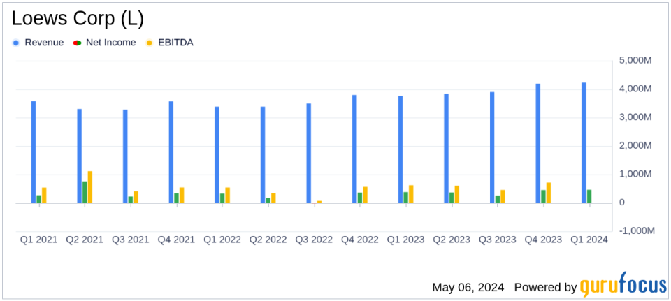 Loews Corp (L) Reports Strong First Quarter 2024 Earnings, Net Income Rises 22%