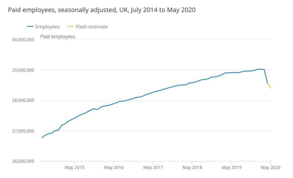 How the coronavirus has hit employment numbers. (ONS)