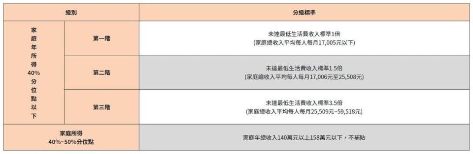 承租民眾須符合年滿20歲以及家庭年收入達50%以下等條件。（翻攝自台北市社會住宅招租網）