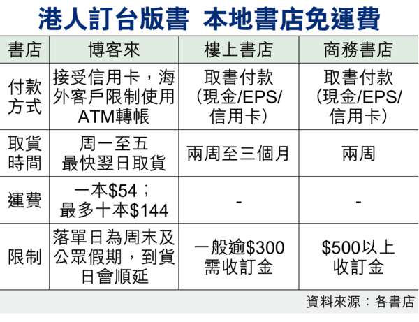 博客來攻港 今訂書明7-11取