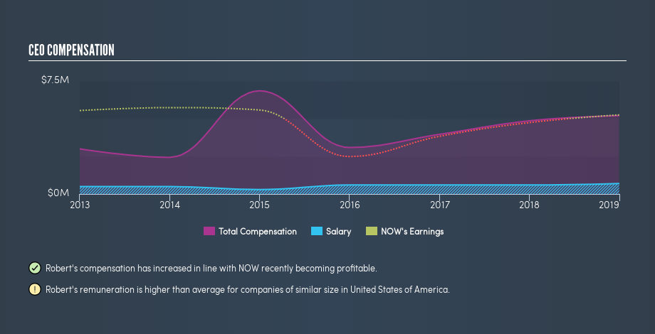 NYSE:DNOW CEO Compensation, July 5th 2019