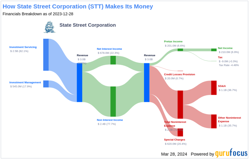 State Street Corporation's Dividend Analysis