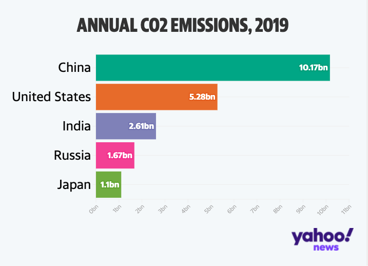 (the Global Carbon Project, compiled by Our World in Data)
