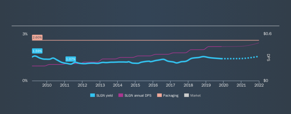 NasdaqGS:SLGN Historical Dividend Yield, November 14th 2019