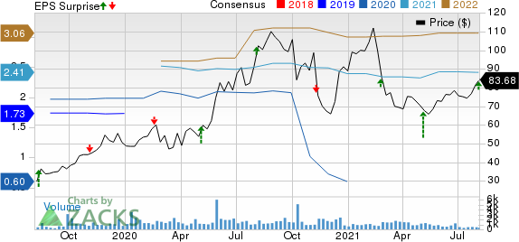 Palomar Holdings, Inc. Price, Consensus and EPS Surprise