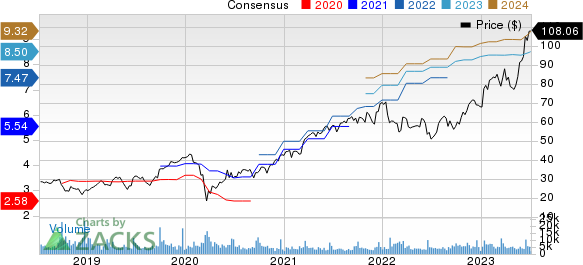 Jabil, Inc. Price and Consensus