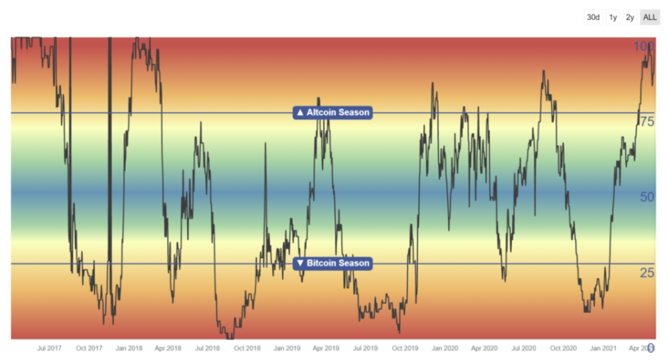 Altcoin season indicator  chart blockchaincenter