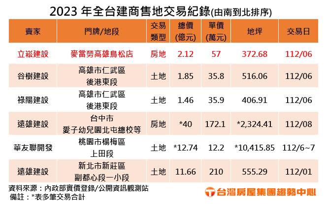 桃園前十大金店面有高達四間位於中壢海華商圈，此外蘆竹今年有2間入榜。圖/台灣房屋提供