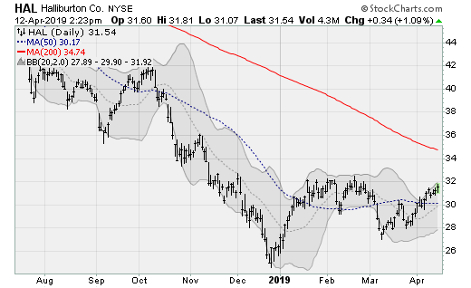 Energy Stocks to Buy: Halliburton (HAL)