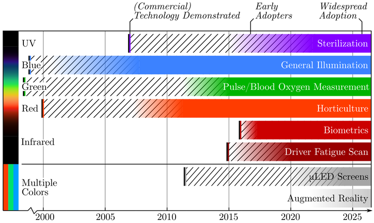 <span class="caption">Historical development of specialised applications of light-emitting diodes.</span> <span class="attribution"><span class="source">Wikimedia Commons, Michael Weinold</span></span>