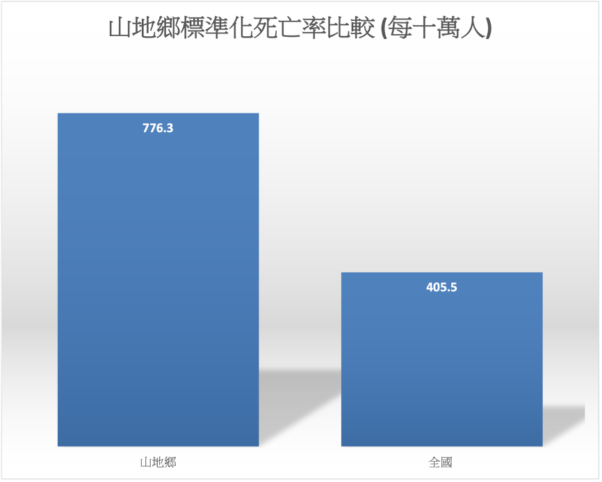 圖三：山地鄉標準化死亡率比較
資料來源：110年國人死因統計
