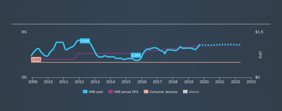 NYSE:HRB Historical Dividend Yield, September 8th 2019