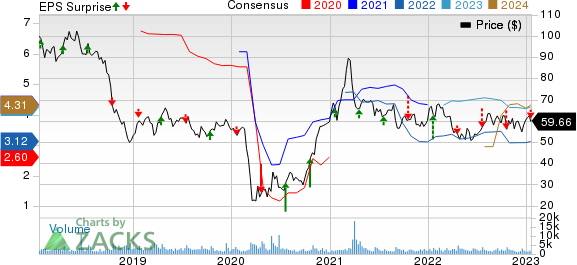 Texas Capital Bancshares, Inc. Price, Consensus and EPS Surprise