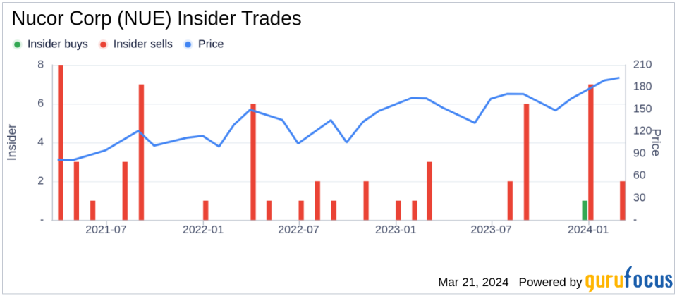 Executive Vice President Allen Behr Sells 10,000 Shares of Nucor Corp (NUE)