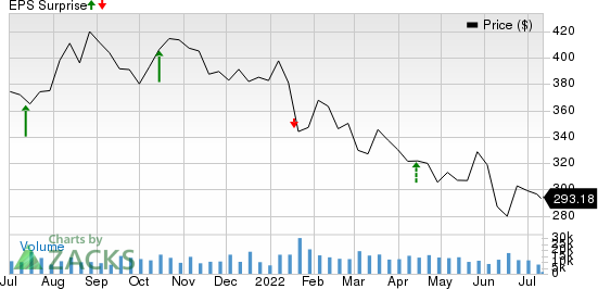 The Goldman Sachs Group, Inc. Price and EPS Surprise