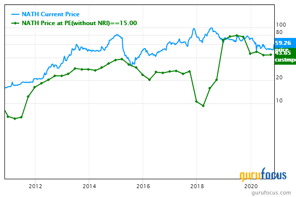 Stalwart Stocks With High Returns on Capital