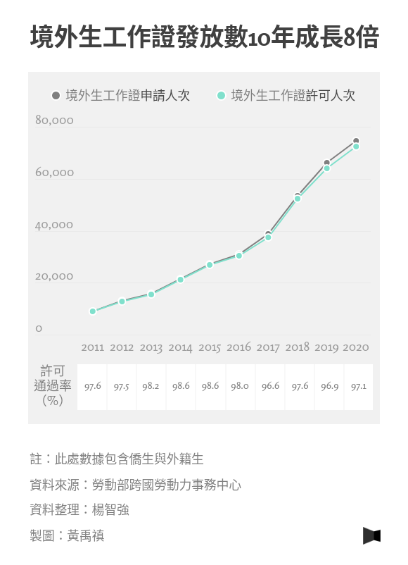 境外生工作證發放數10年成長8倍