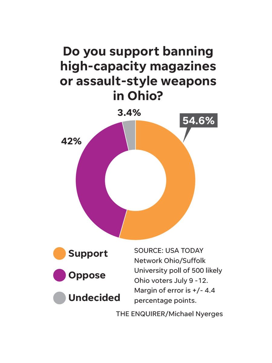 Poll shows Ohioans are more divided on banning high-capacity magazines or assault weapons.