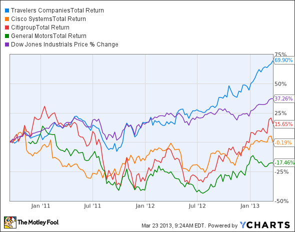 TRV Total Return Price Chart