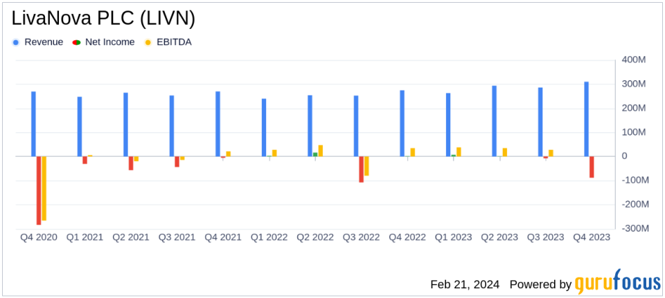 LivaNova PLC (LIVN) Posts Double-Digit Revenue Growth in Q4 and Full-Year 2023