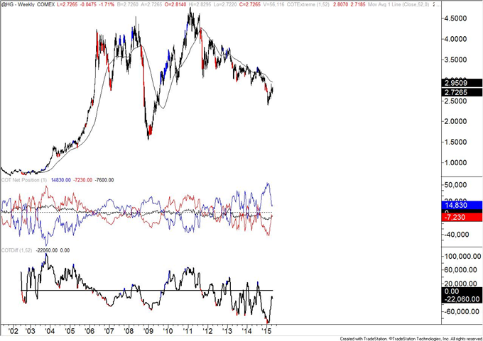 COT-Mexican Peso Large Speculators Flip to Long Position