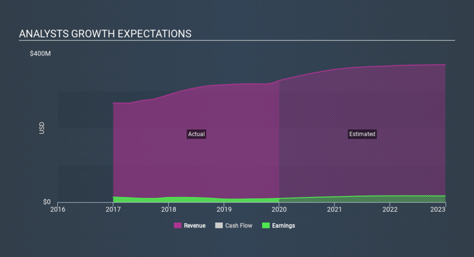 TSX:BOS Past and Future Earnings, March 13th 2020