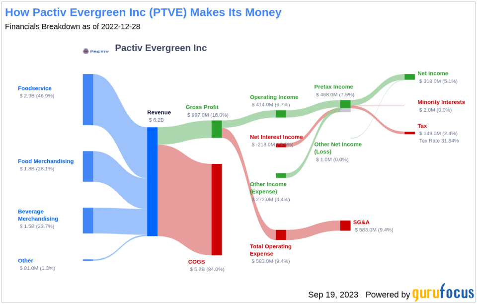 Is Pactiv Evergreen (PTVE) Modestly Undervalued? A Comprehensive Analysis of Its Market Value