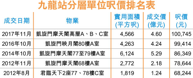 新地王效應 凱旋門呎價挑戰10萬