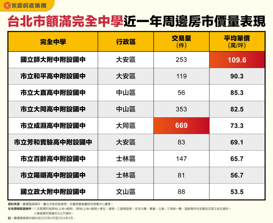 台北市額滿完全中學近一年周邊房市價量表現